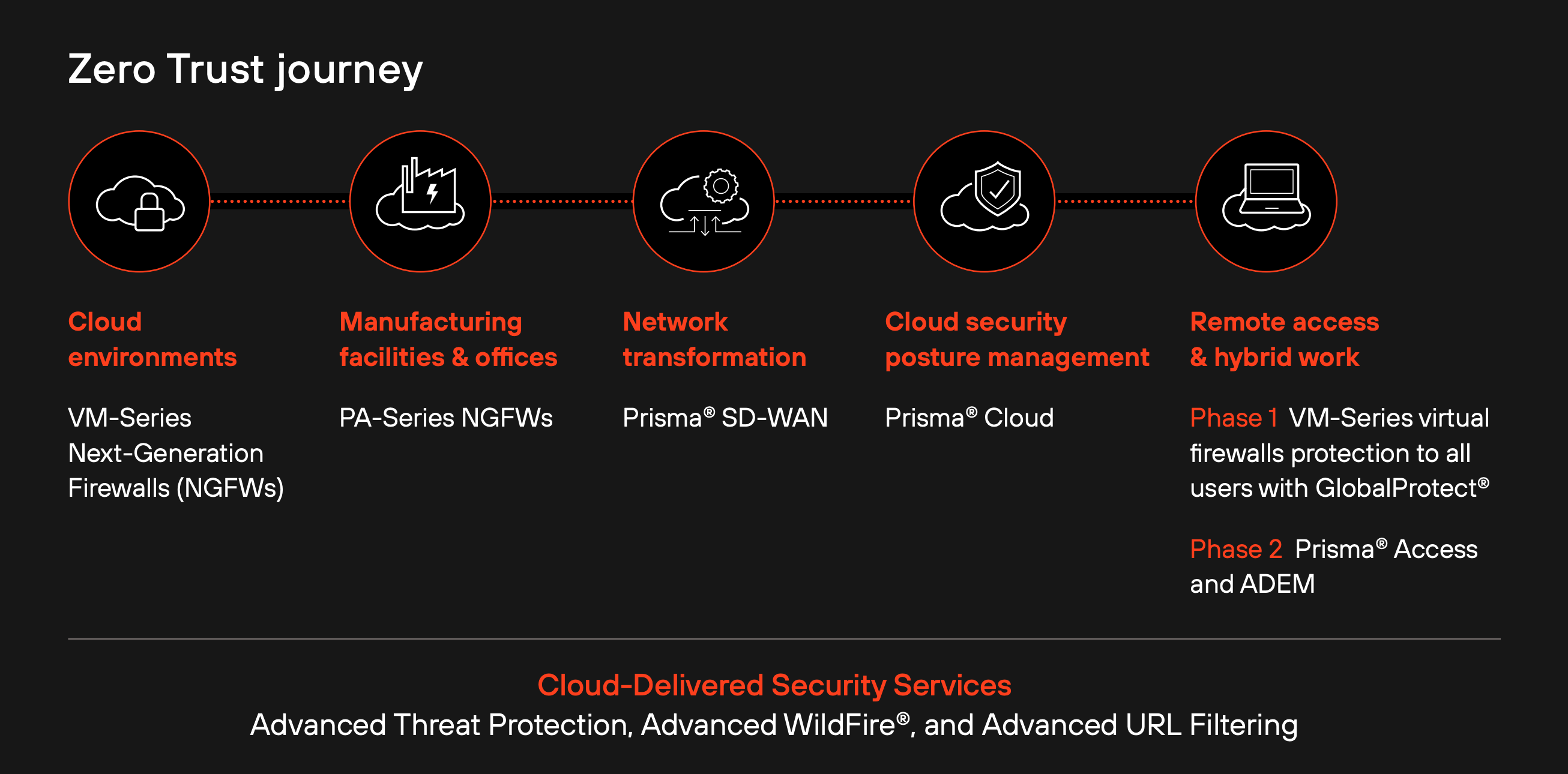 Zero Trust Journey Zero Trust Journey