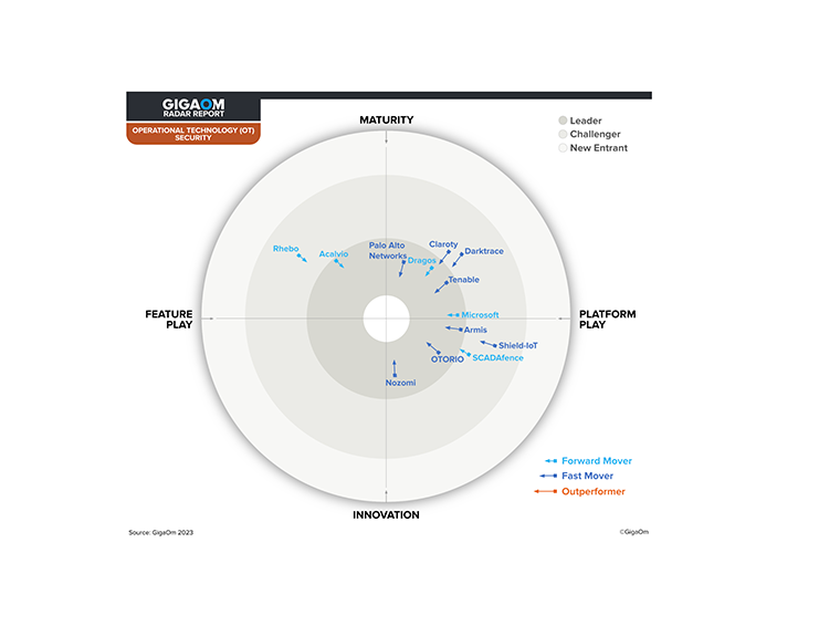 gigaom-radar-OT-security-2023