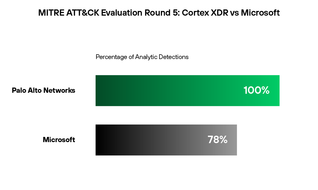 在 2023 年 MITRE ATT&CK 评估中，Cortex XDR 的表现优于 Microsoft Defender XDR。