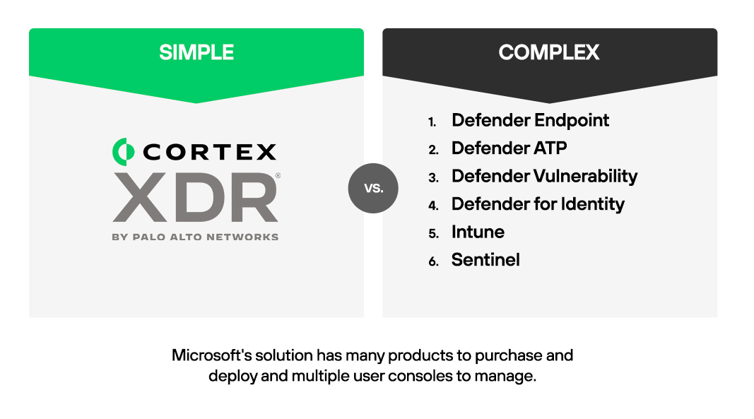 Cortex XDR 是一款单一的解决方案，可提供统一的威胁视图，而 Microsoft Defender XDR 需要购买和部署许多产品，并使用多个用户控制台进行管理。