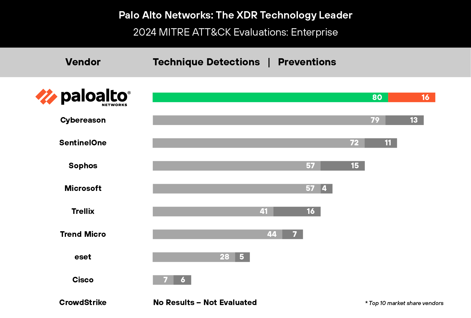 XDR 技术领导者带来无与伦比的成果