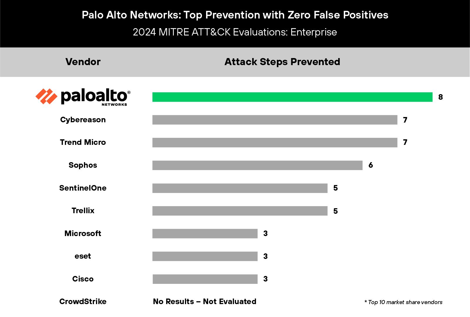 Cortex XDR 以最低误报率实现行业领先的预防效果