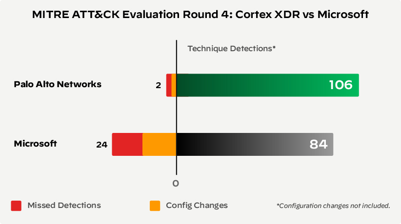 Cortex XDR outperforms Microsoft 365 Defender in the 2022 MITRE ATT&CK Evaluations.