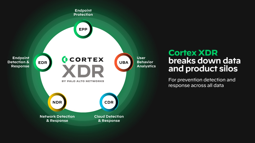 与 Cybereason 有局限性的 XDR 解决方案不同,Cortex XDR 将预防、检测、调查和响应统一在一个综合平台上,提供端点和网络安全覆盖。