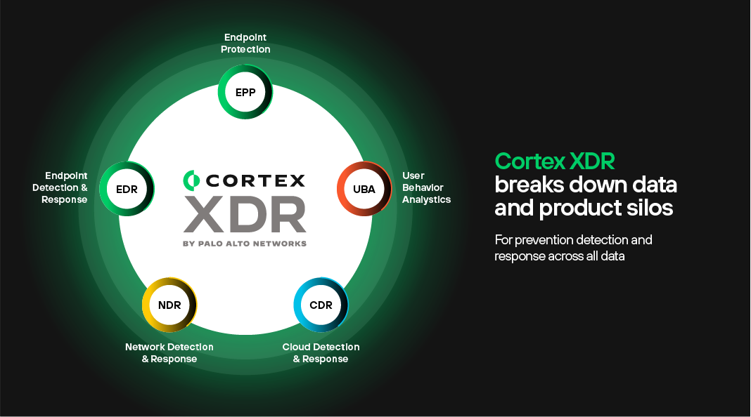 Cortex XDR 打破了数据和产品孤岛,可对所有数据提供预防、检测和响应。