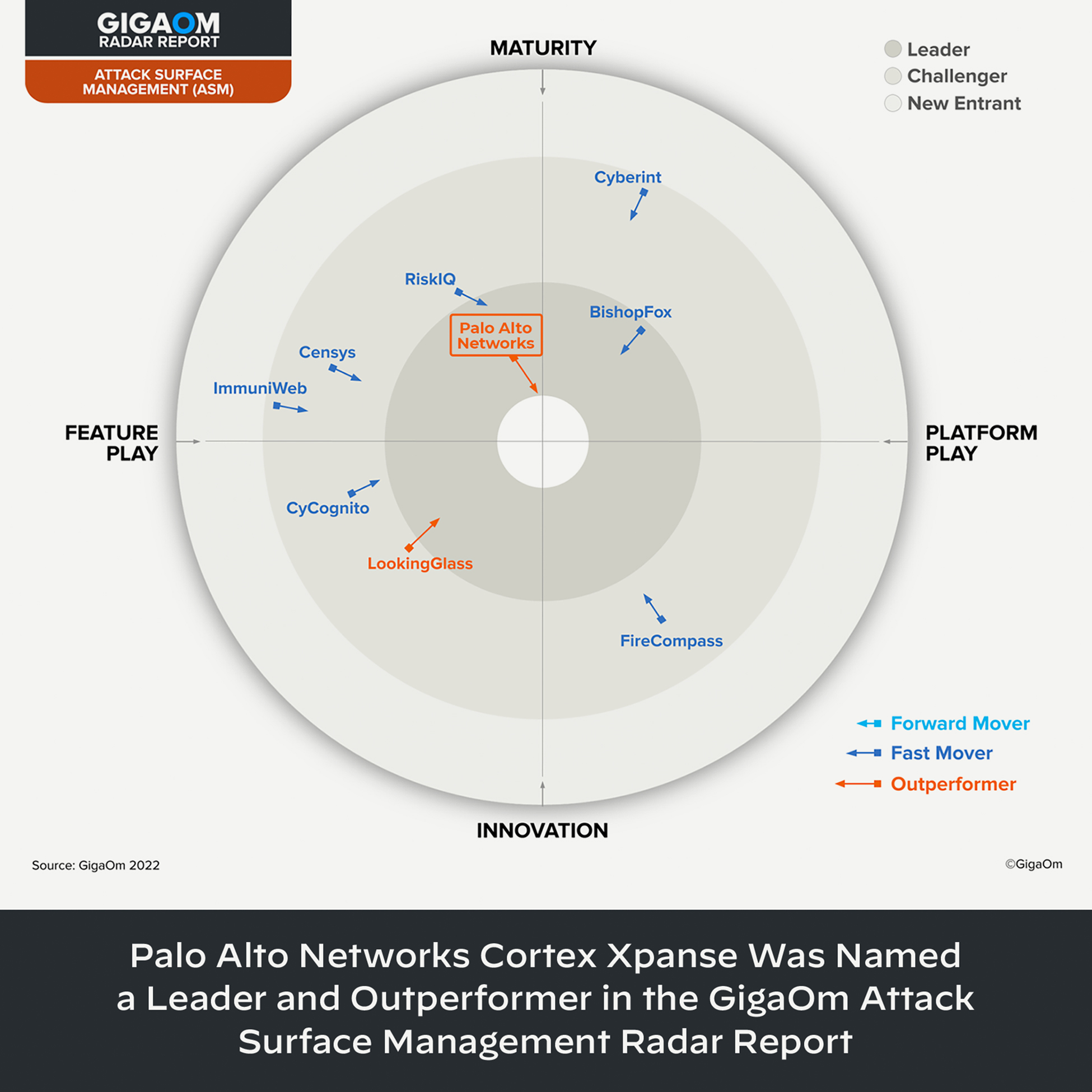 Palo Alto Networks Cortex Xpanse was named a Leader and Outperformer in the GigaOm Attack Surface Management Radar Report 