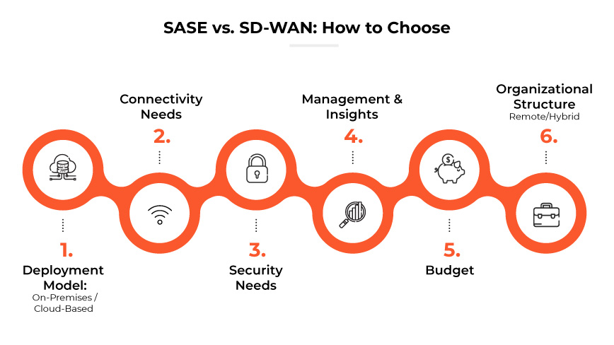SASE 与 SD-WAN:如何选择 SASE 与 SD-WAN:如何选择