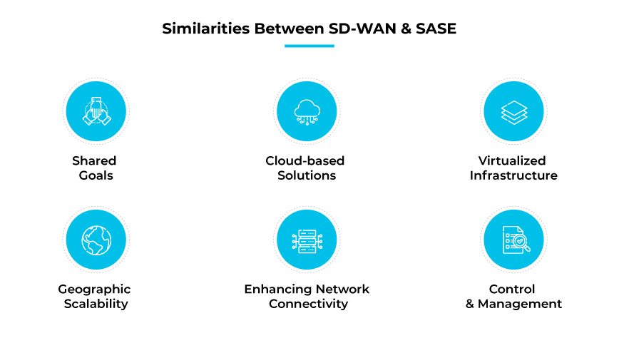 SD-WAN 与 SASE 的相似之处 SD-WAN 与 SASE 的相似之处