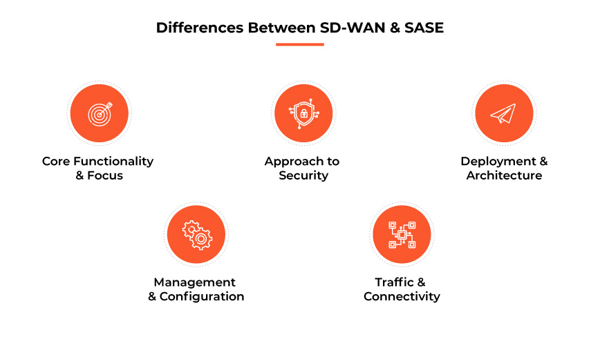 SD-WAN 与 SASE 的区别 SD-WAN 与 SASE 的区别