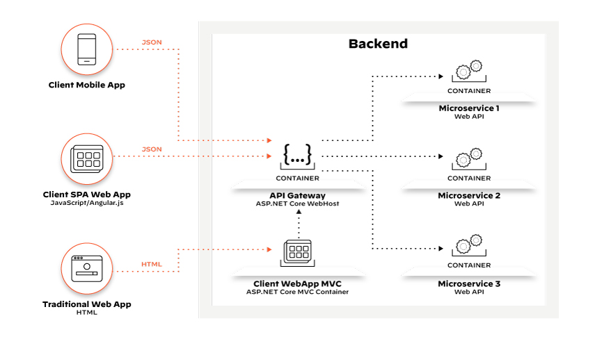 API 调用代表由 API 网关路由到内部微服务端点的客户端请求 API 调用代表由 API 网关路由到内部微服务端点的客户端请求