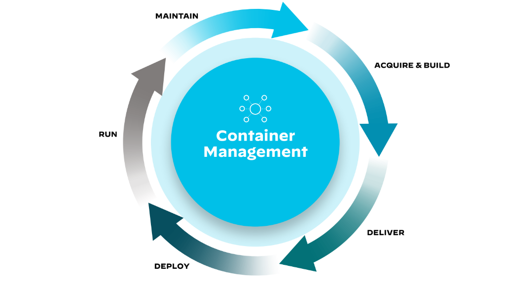 CI/CD 管道应用程序开发生命周期