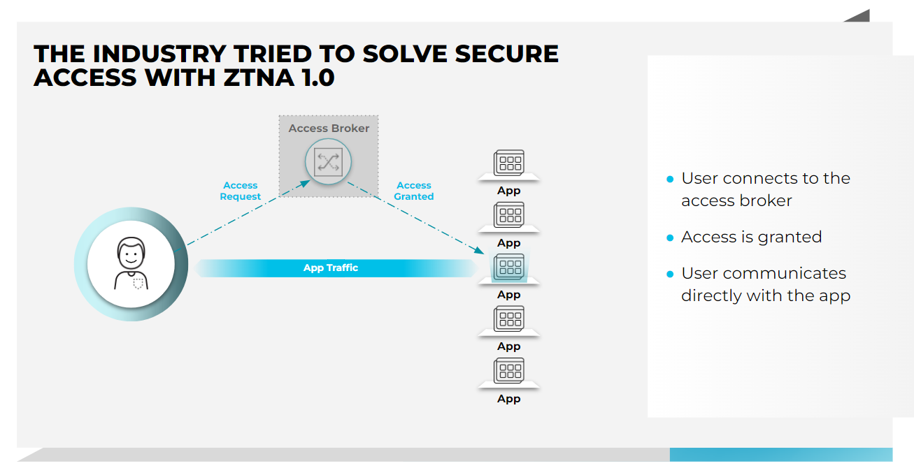 The industry tried to solve secure access with ztna 1.0 业界试图通过 ZTNA 1.0 解决安全访问