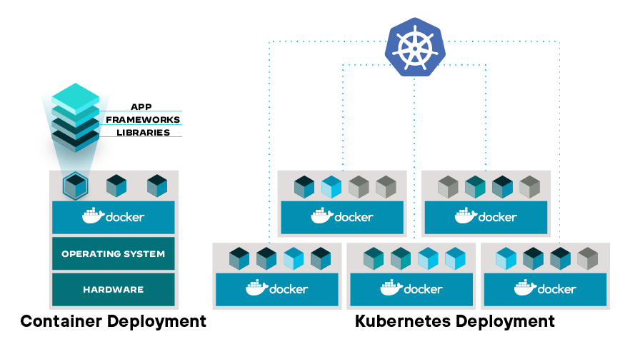 代表容器和协调引擎动态的 Docker 和 Kubernetes
