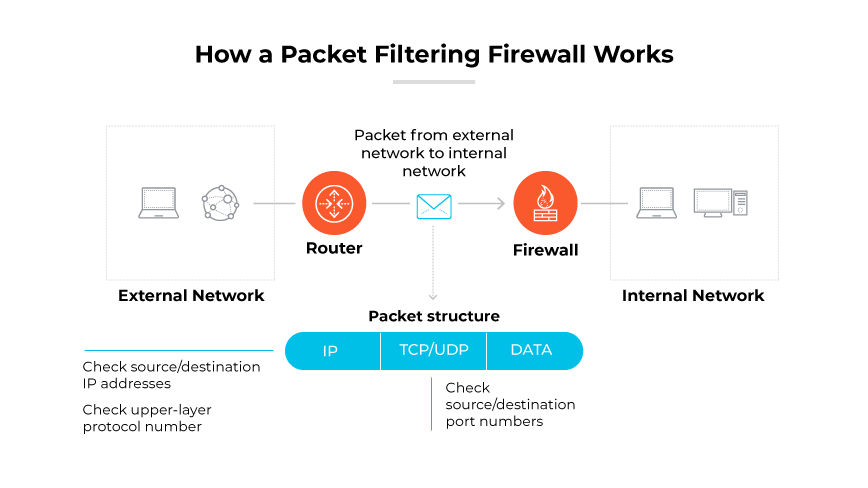 根据 IP 和 TCP/UDP 协议检查，数据包从外部网络通过路由器和防火墙的过程。