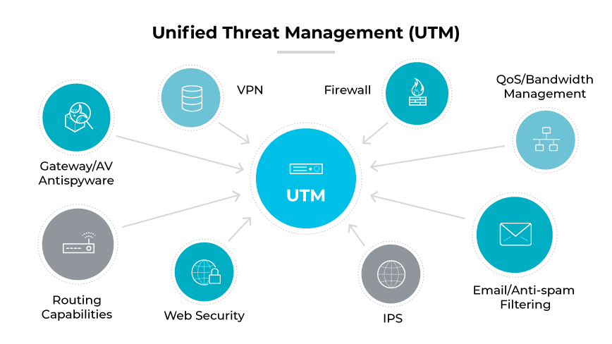 UTM连接VPN、防火墙、AV、网络安全、IPS、电子邮件过滤和网络管理的示意图。