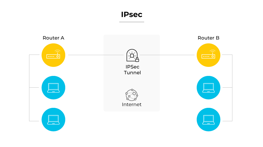 通过互联网以 IPsec 隧道连接的两台路由器演示的 IPsec 协议，每台路由器都连接有计算机。