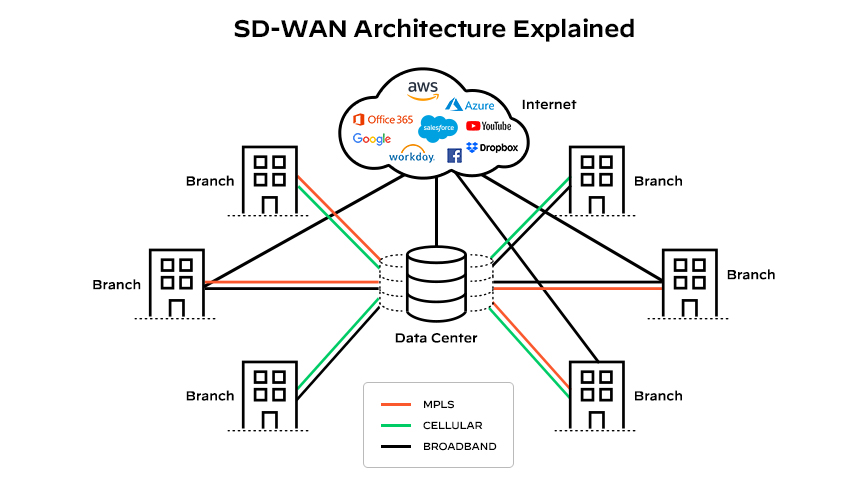 SD-WAN 架构