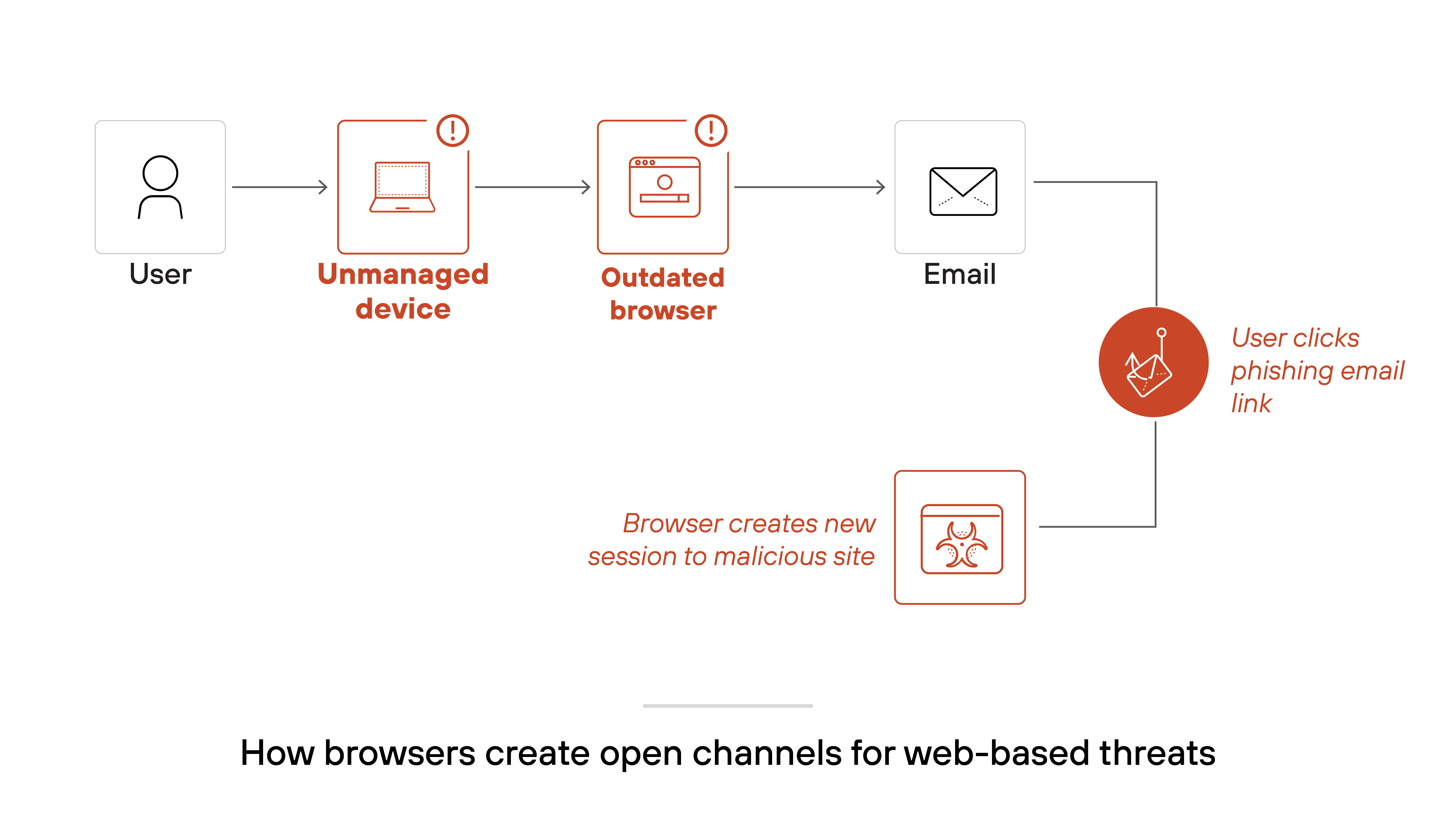 Architecture diagram showing a sequence titled 'How browsers create open channels for web-based threats.' A user accesses an unmanaged device, which then uses an outdated browser to open an email. The user clicks a phishing email link, represented by an icon and a label reading 'User clicks phishing email link.' This triggers the browser to create a new session to a malicious site, depicted with an icon and the label 'Browser creates new session to malicious site.' Arrows connect each step to illustrate the flow from user to threat.