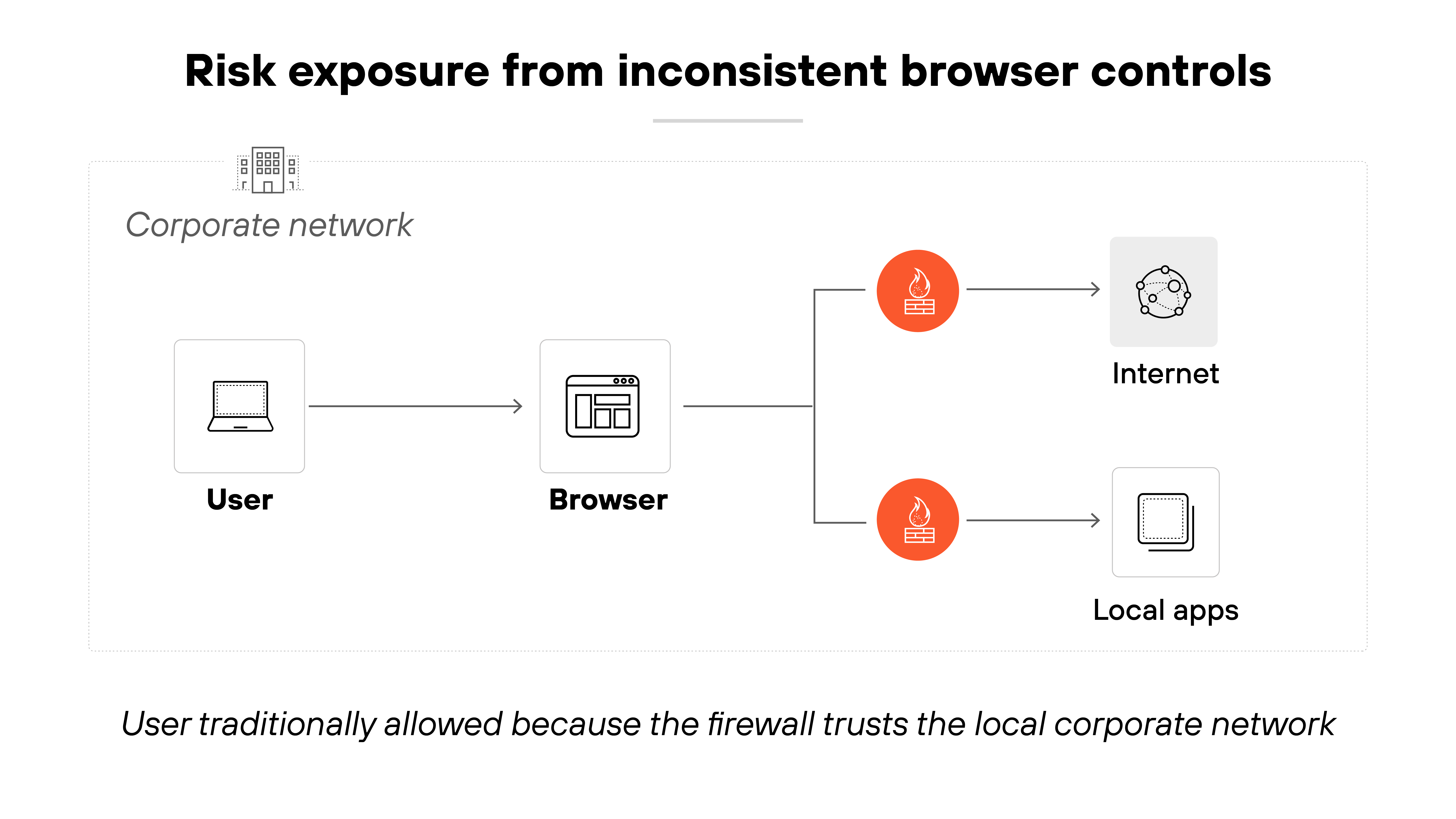 Architecture diagram illustrating a corporate network where a user on a laptop connects to a browser, which then attempts to access both the internet and local applications. Two red warning icons appear between the browser and its destinations, indicating potential risk paths to the internet and to local apps. A label above reads 'Risk exposure from inconsistent browser controls,' and a caption below notes, 'User traditionally allowed because the firewall trusts the local corporate network.'