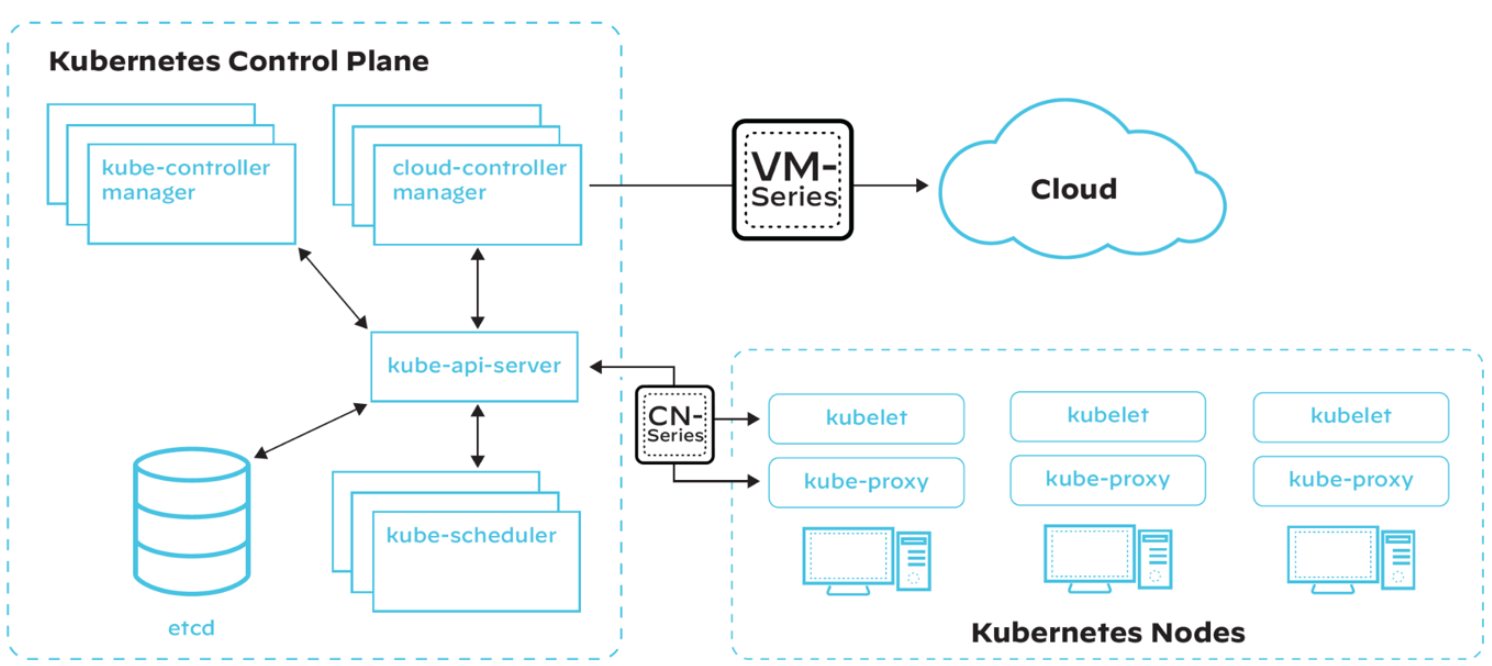 简化的 Kubernetes 架构,叠加 VM-系列(虚拟化新一代防火墙)和 CN-系列(专为确保基于 Kubernetes 的容器化应用安全而定制的容器化防火墙) 简化的 Kubernetes 架构,叠加 VM-系列(虚拟化新一代防火墙)和 CN-系列(专为确保基于 Kubernetes 的容器化应用安全而定制的容器化防火墙)