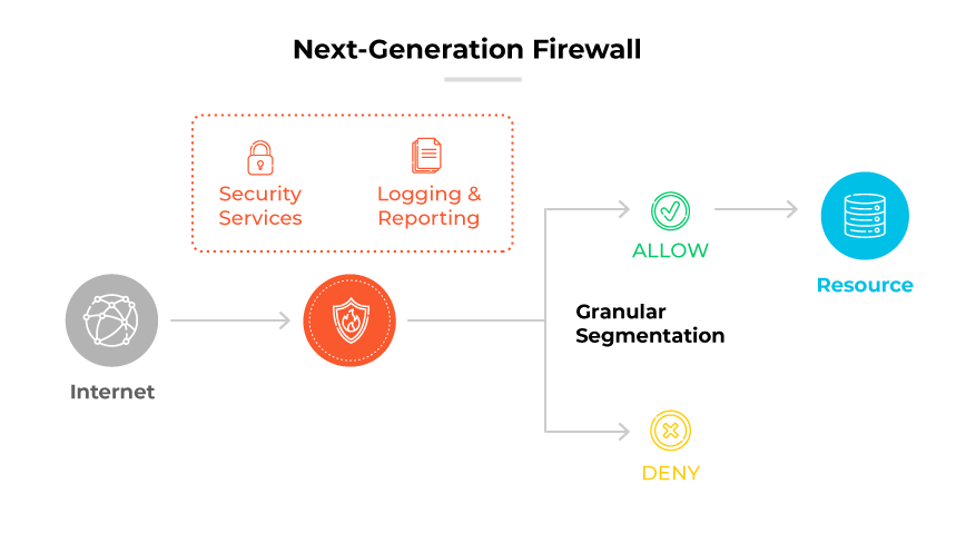 NGFW 流程顯示網際網路到防火牆的安全服務與 Logging。根據規則允許或拒絕存取資源。