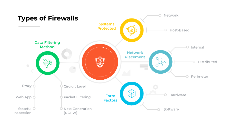 Tipos de firewall con categorías como "Sistemas protegidos" y "Factores de forma" que se ramifican en iconos como globos, cajas y escudos.