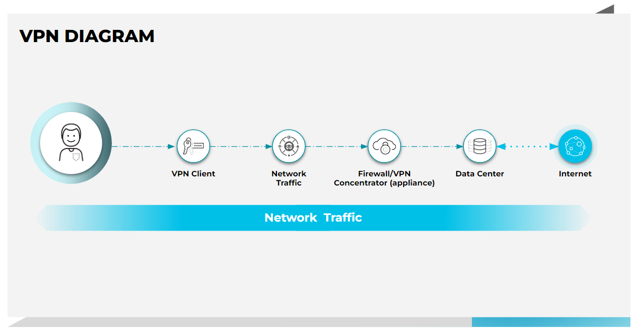 This VPN diagram showcases the path a user must take in order to access the internet when connecting to a VPN. 这张 VPN 示意图展示了用户在连接到 VPN 时必须采取什么路径来访问互联网。