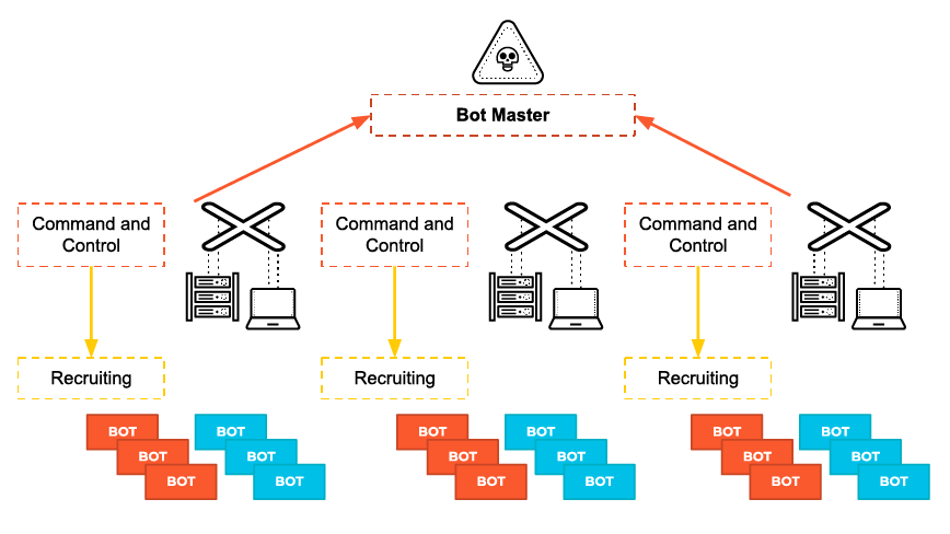 对手用来招募和控制 BOT 设备的 C2 服务器，从而形成一个由被入侵机器组成的网络。