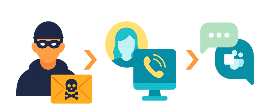 来自单个代理的跨渠道攻击，该代理能够通过转向实现攻击者的目的