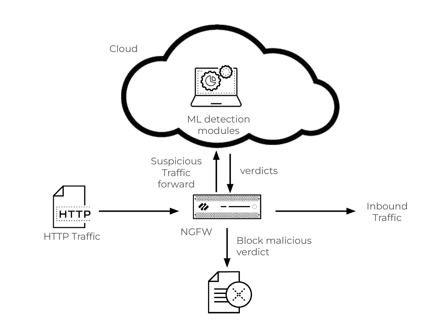 利用 NGFW 和基于云的机器学习分析和阻止 HTTP 流量中的 SQL 注入攻击