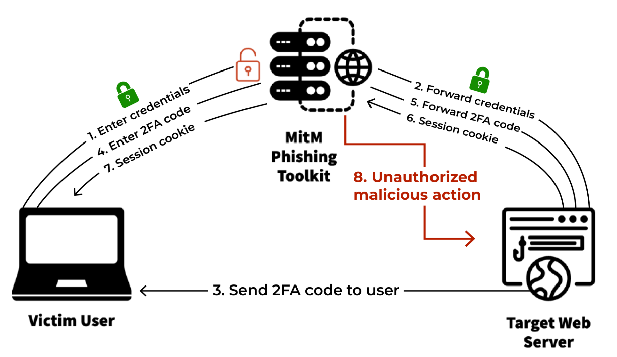 MitM 网络钓鱼攻击的可视化示意图（摘自《捕捉透明网络钓鱼》）。