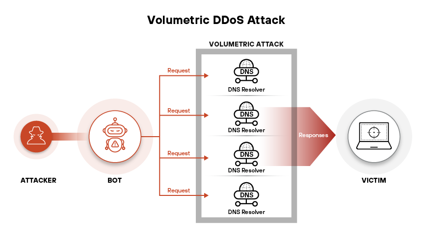 根据目标层和运行机制，DDoS 攻击可分为体积层攻击、协议层攻击和应用层攻击。
