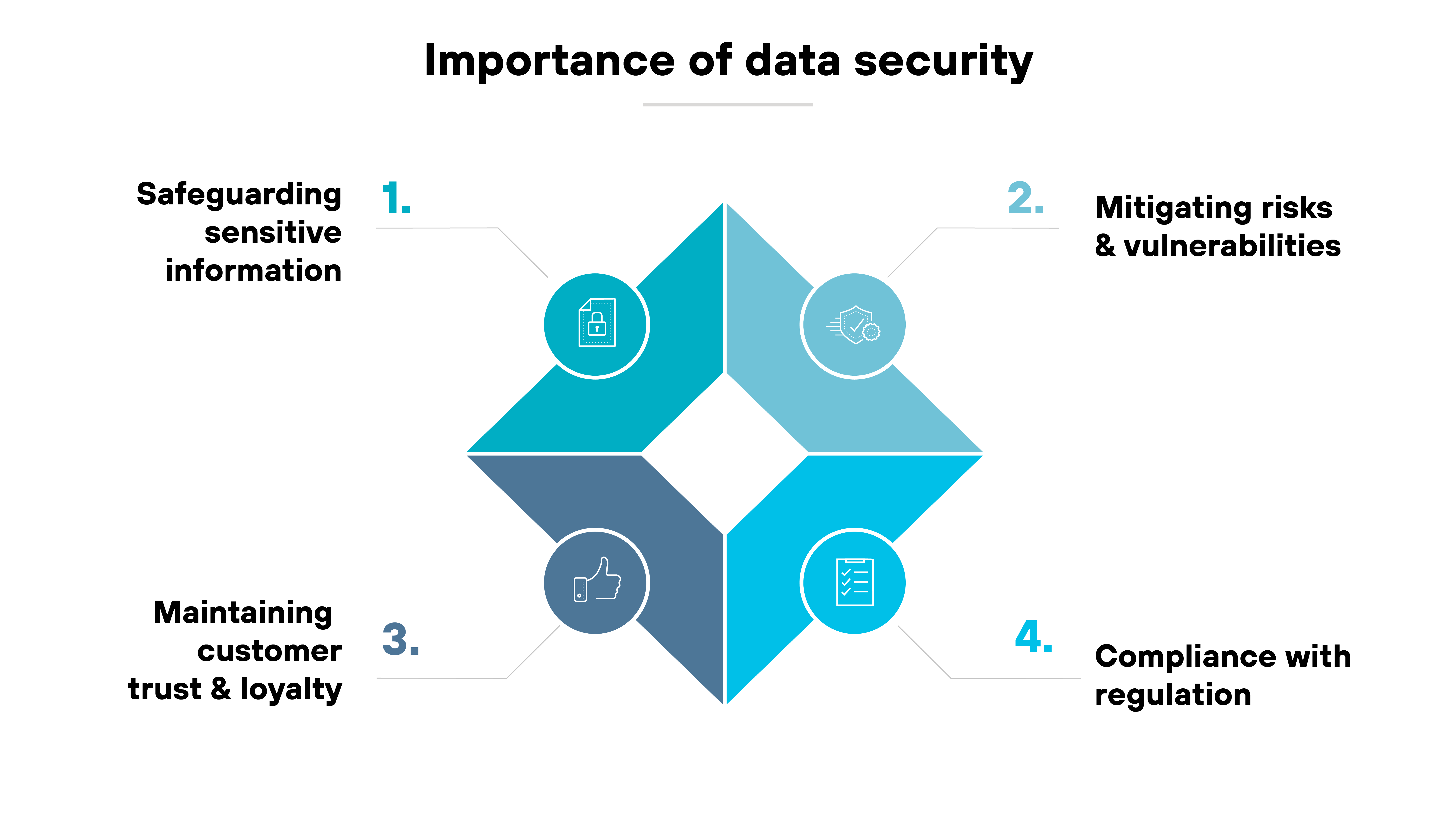 Diagram titled Importance of Data Security, with four sections surrounding a central diamond. The first section, labeled 1, focuses on safeguarding sensitive information. The second section, labeled 2, emphasizes mitigating risks and vulnerabilities. The third section, labeled 3, highlights maintaining customer trust and loyalty. The fourth section, labeled 4, is about compliance with regulation.