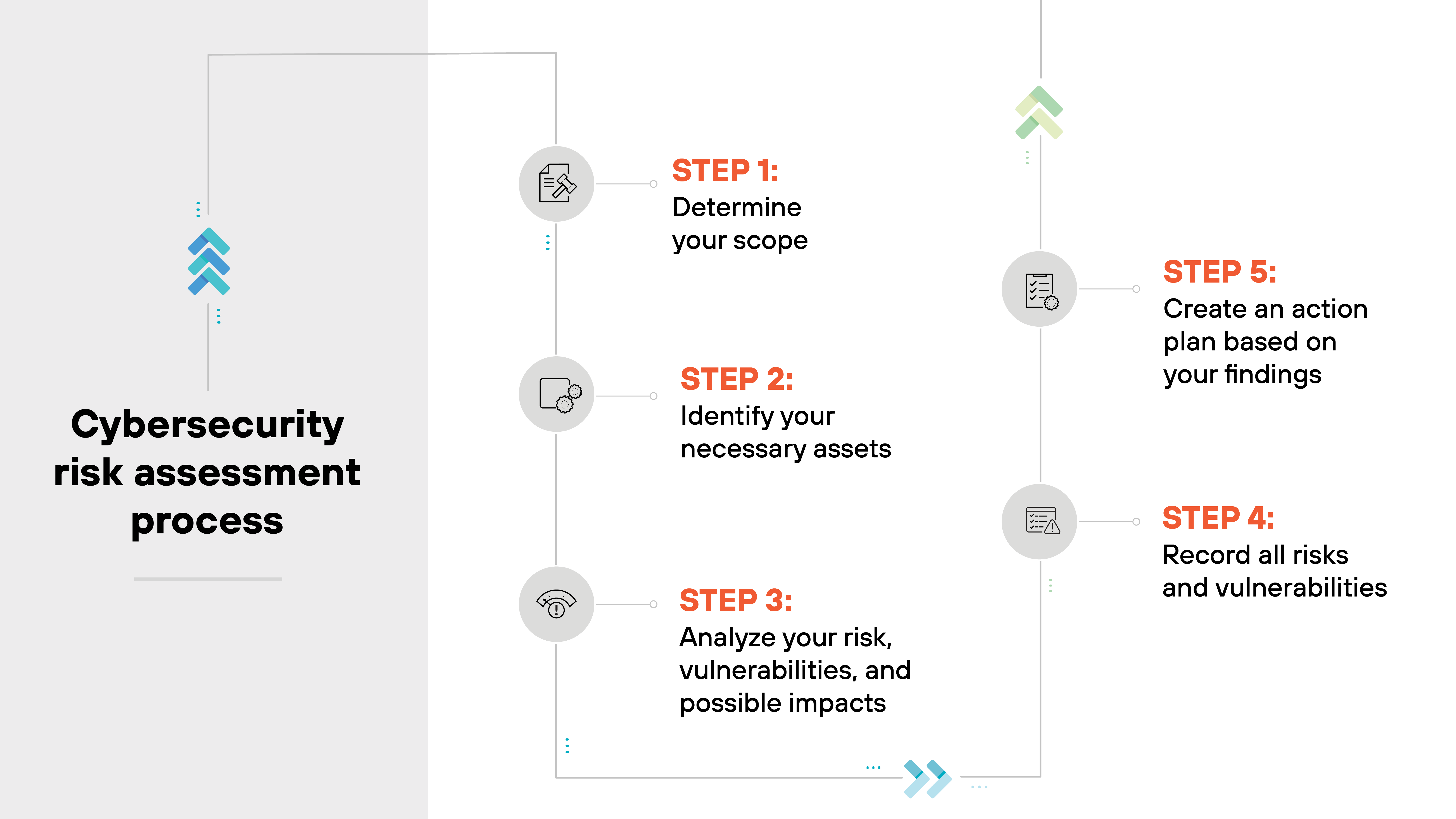 Graphic titled Cybersecurity risk assessment process presents a five-step process for assessing cybersecurity risks. The first step, 