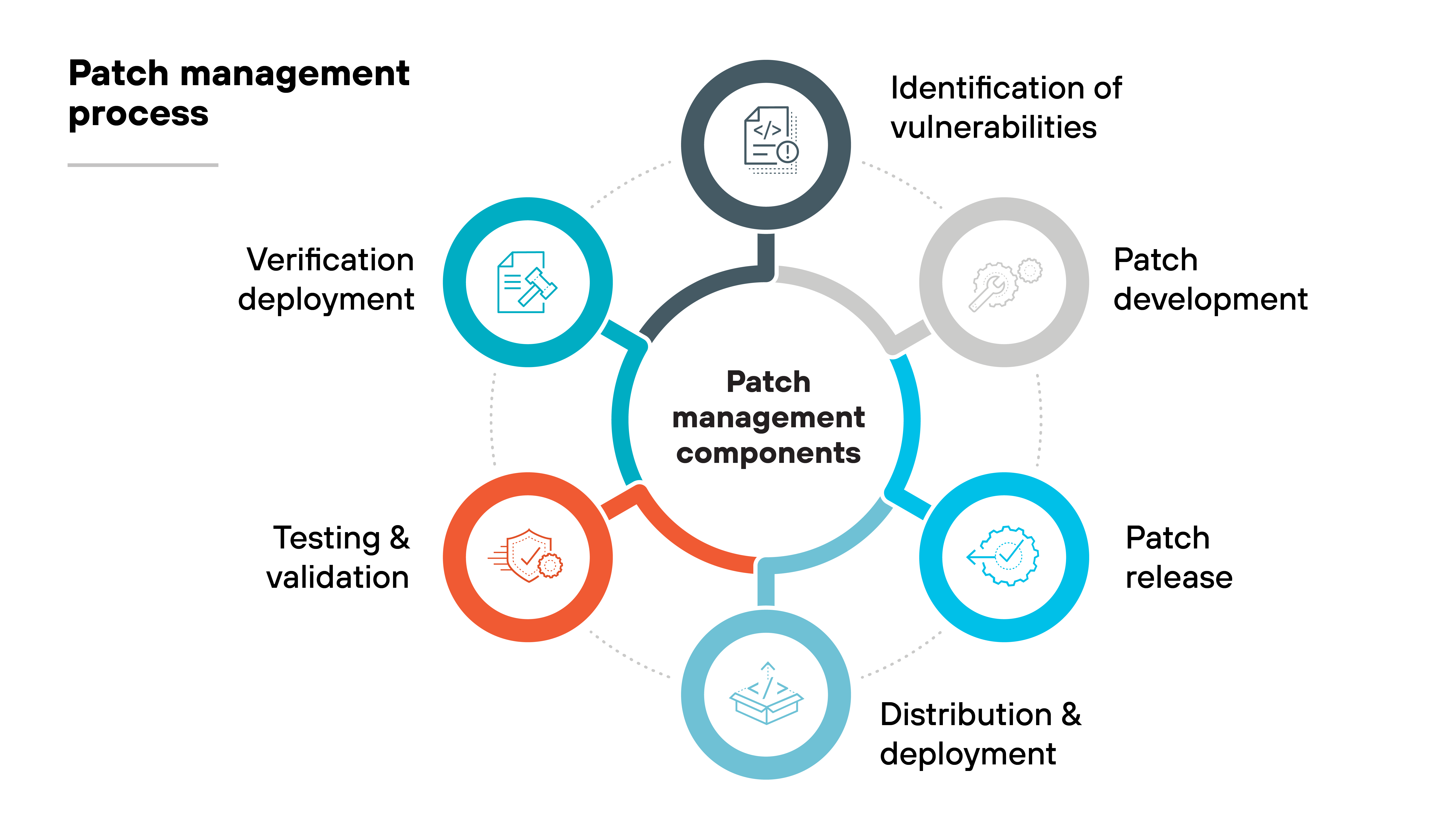 Graphic titled Patch management process presents six components arranged in a circular layout around a central node labeled Patch management components. These components include Identification of vulnerabilities, represented by a magnifying glass; Patch development, shown by a pencil and paper; Patch release, symbolized by a cloud; Distribution & deployment, depicted by a cloud icon; Testing and validation, shown by a clipboard with a checkmark; and Verification deployment, symbolized by a document with a checkmark. Arrows connect each component, creating a flow from one to the next.