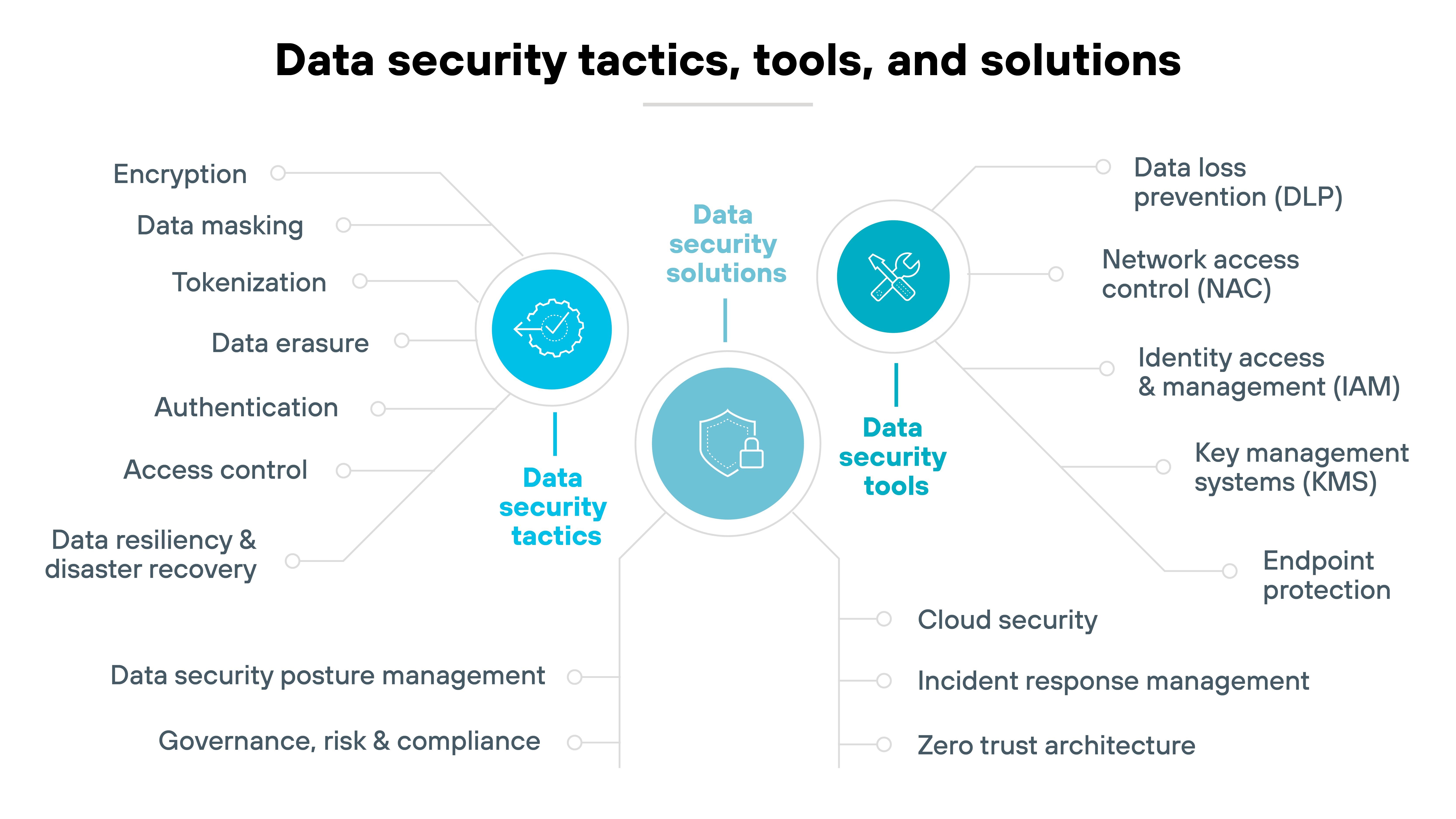 Diagram titled Data Security Tactics, Tools, and Solutions. It is divided into three main sections: Data Security Tactics, Data Security Tools, and Data Security Solutions. The central area includes an icon representing data security. The tactics section is connected to encryption, data masking, tokenization, data erasure, authentication, access control, data resiliency and disaster recovery, and governance, risk and compliance. The tools section is linked to data loss prevention (DLP), network access control (NAC), identity access and management (IAM), key management systems (KMS), and endpoint protection. The solutions section connects to cloud security, incident response management, and zero trust architecture.