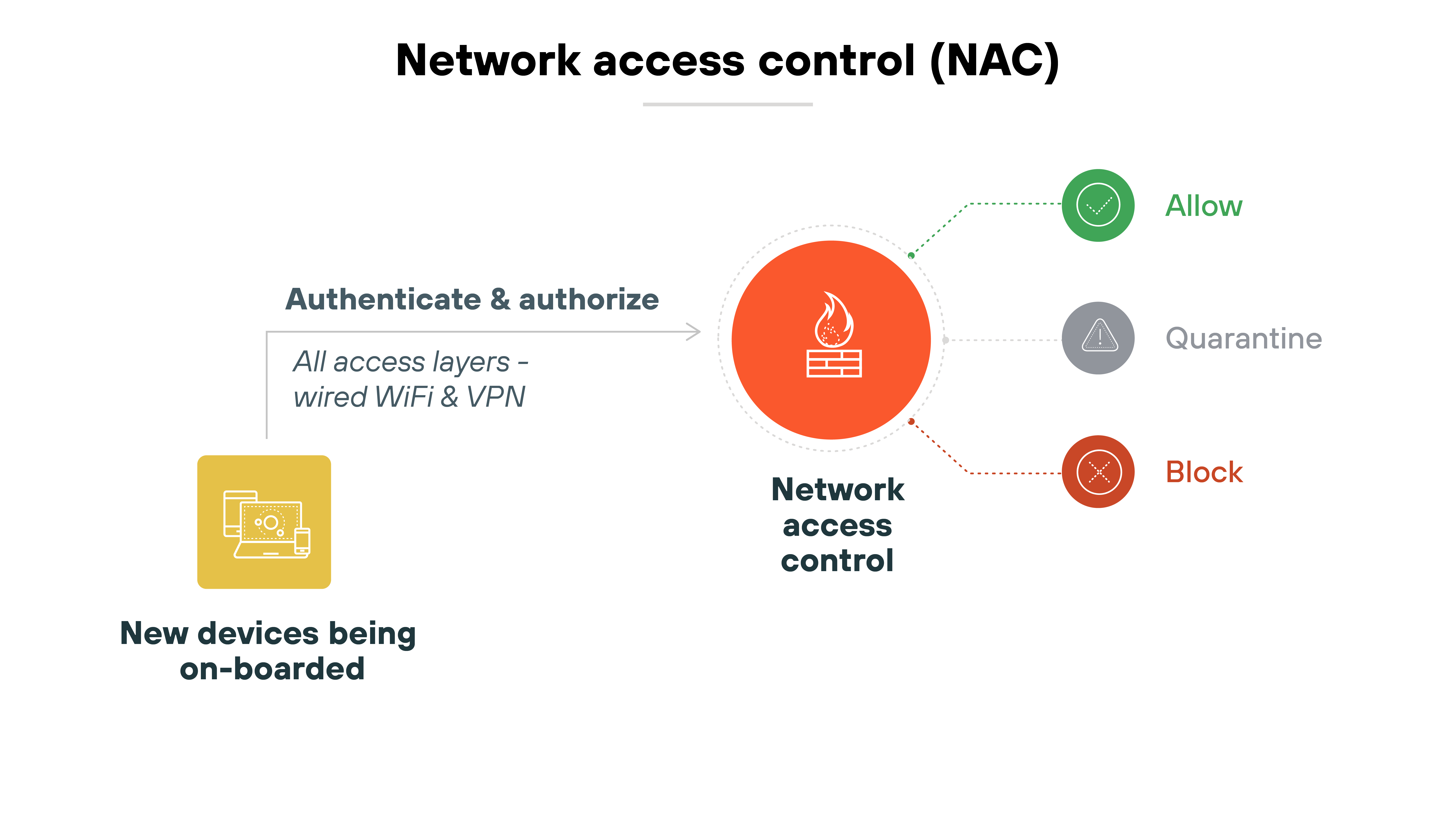 Architecture diagram titled Network Access Control (NAC). On the left, there is an icon representing New devices being on-boarded with a device symbol. The middle section shows Authenticate and authorize leading to Network access control, represented by a firewall icon. The right side displays three options: Allow (green), Quarantine (grey), and Block (red), each with corresponding icons. The diagram also notes that this process applies to all access layers, including wired WiFi and VPN.