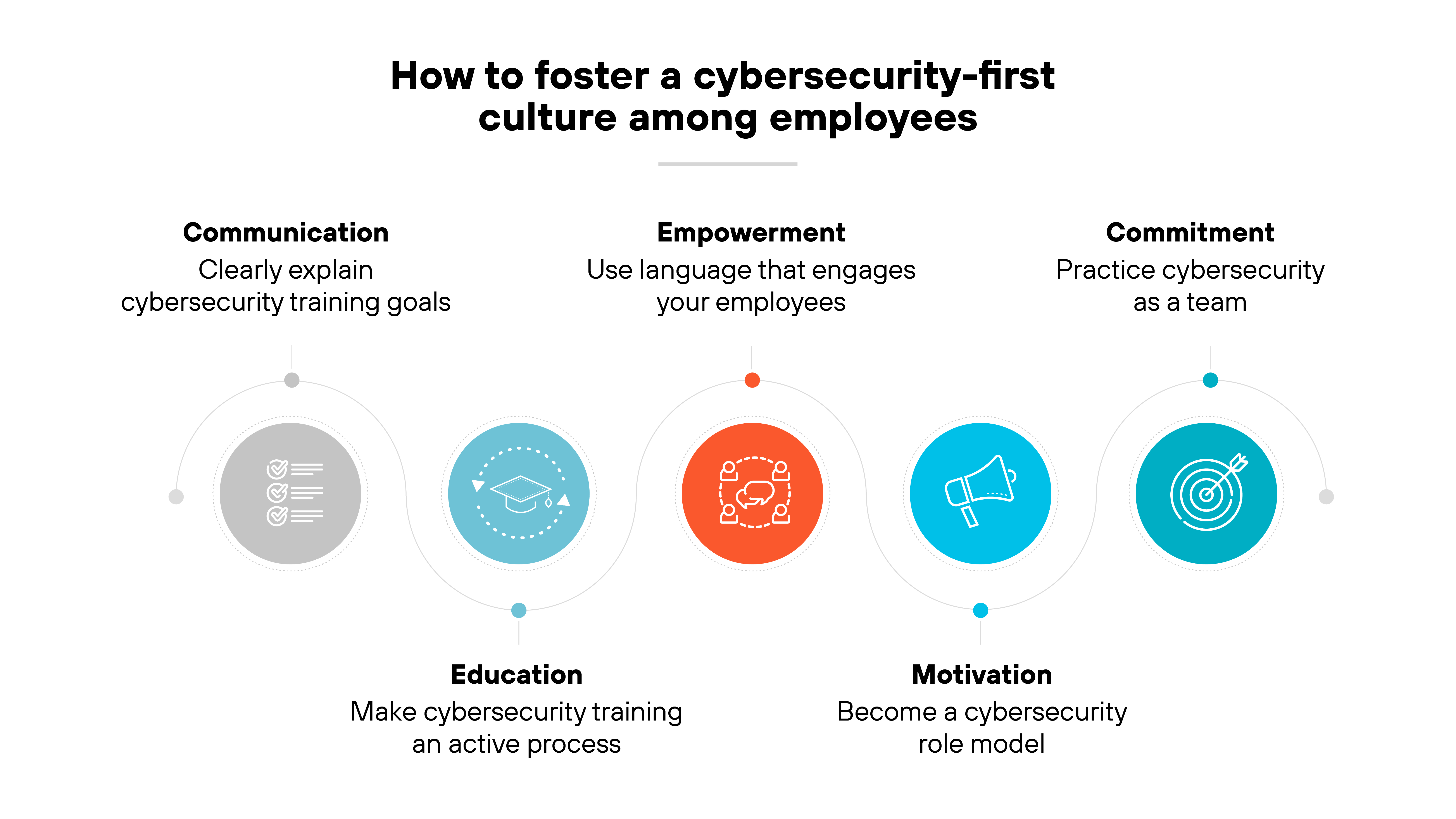 Graphic titled How to foster a cybersecurity-first culture among employees features a series of connected icons and text describing four key elements for building a cybersecurity-focused environment. The first section, Communication, is represented by a notepad icon, emphasizing the need to clearly explain cybersecurity training goals. Next, Empowerment is illustrated with a person and a speech bubble icon, focusing on using engaging language to connect with employees. Education, depicted by a graduation cap icon, highlights the importance of making cybersecurity training an active process. The last section, Commitment, features a megaphone icon and encourages practicing cybersecurity as a team. Each of these sections is visually connected with a flowing, circular design.