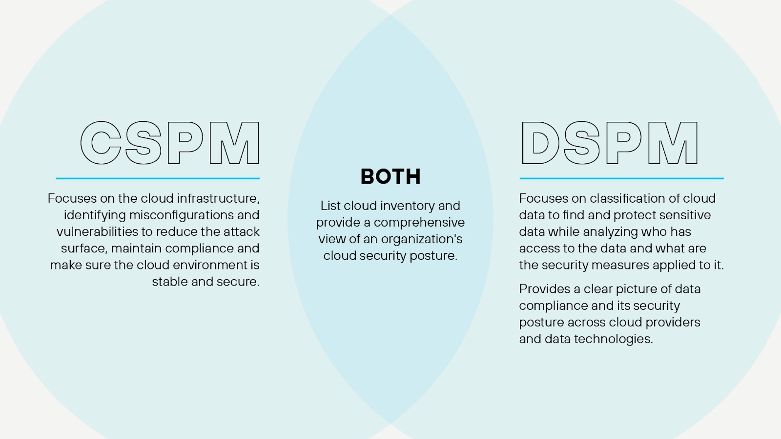 DSPM 与 CSPM,它们的重叠之处和不同之处