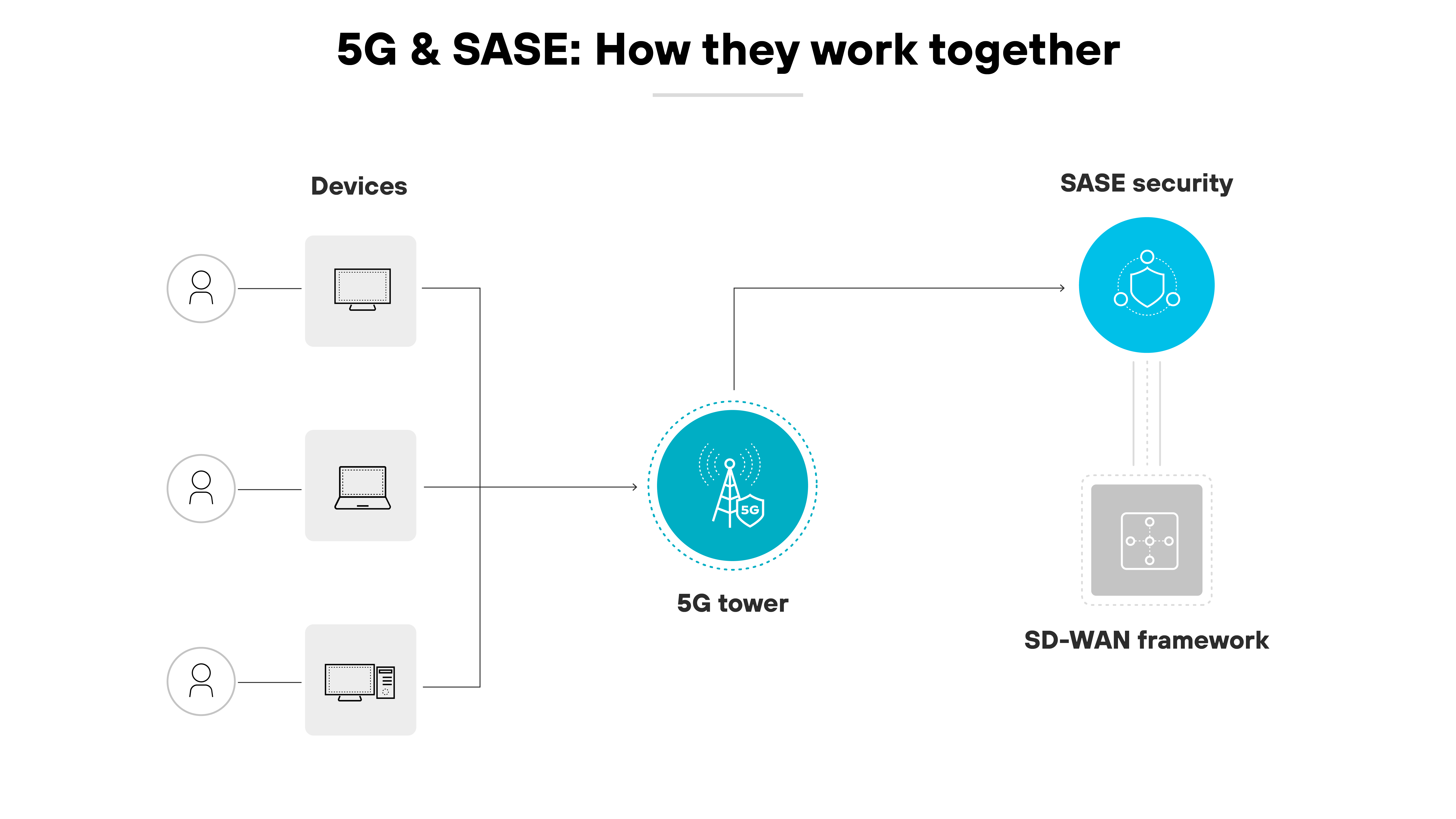 说明 5G 和 SASE(安全接入服务边缘)技术整合的架构图,展示了它们如何协同工作。架构图的中心是一个圆形图,图中的 5G 塔图标与各种设备相连,这些设备分别以人、笔记本电脑和手机的图标表示,描绘了用户设备与 5G 网络的连接。右侧通过一条虚线将 SASE 安全性与 5G 塔连接起来,该虚线通向一个 SD-WAN 框架符号,显示了网络流量通过 SASE 组件进行安全数据传输的路径。图片使用浅色,主要是蓝色和灰色,线条简洁,标签清晰,强调了组合技术设置的连接性和安全性,顶部标有标题 "5G 和 SASE:如何协同工作"。 说明 5G 和 SASE(安全接入服务边缘)技术整合的架构图,展示了它们如何协同工作。架构图的中心是一个圆形图,图中的 5G 塔图标与各种设备相连,这些设备分别以人、笔记本电脑和手机的图标表示,描绘了用户设备与 5G 网络的连接。右侧通过一条虚线将 SASE 安全性与 5G 塔连接起来,该虚线通向一个 SD-WAN 框架符号,显示了网络流量通过 SASE 组件进行安全数据传输的路径。图片使用浅色,主要是蓝色和灰色,线条简洁,标签清晰,强调了组合技术设置的连接性和安全性,顶部标有标题 "5G 和 SASE:如何协同工作"。