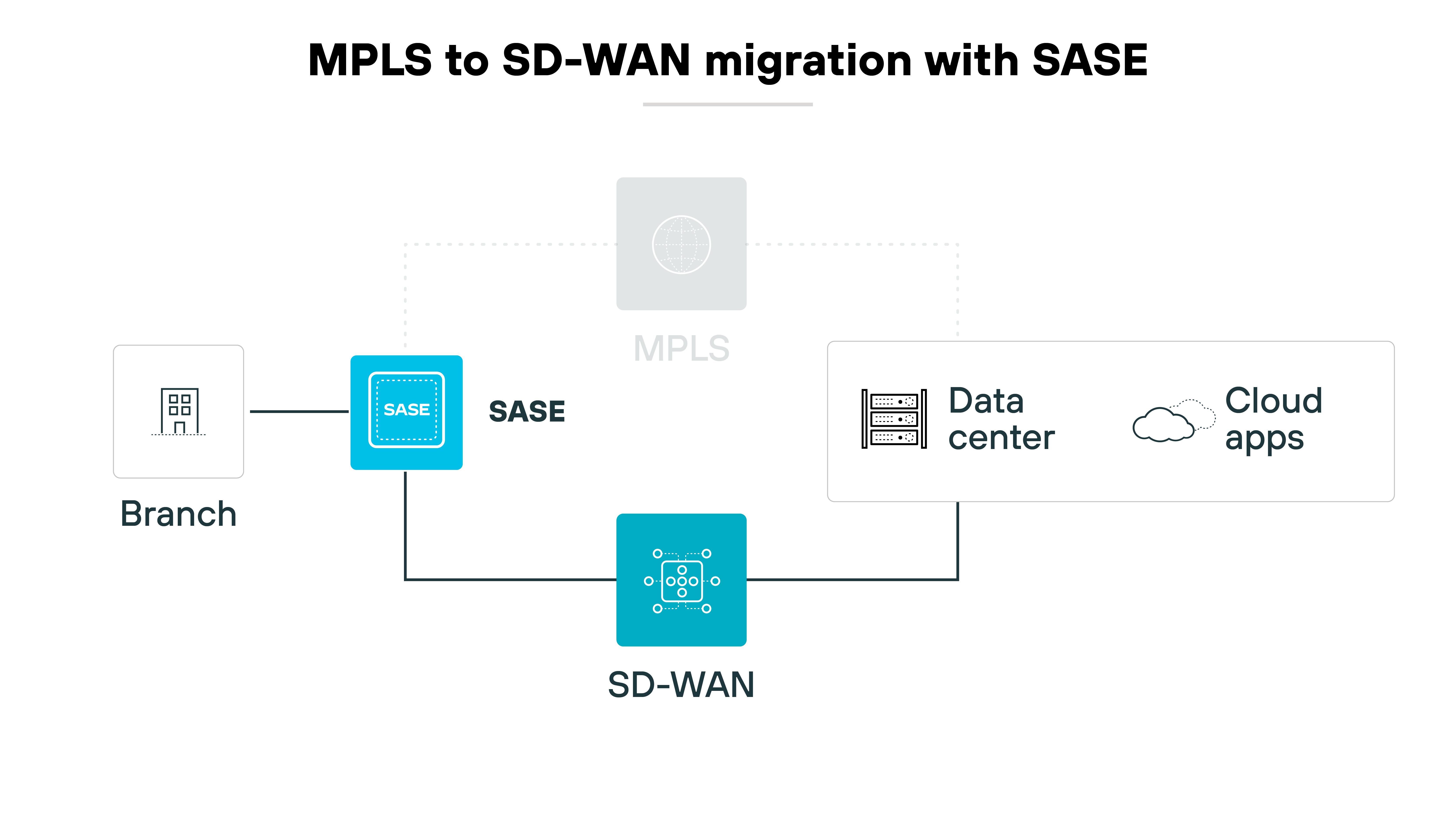 架构图描述了使用 SASE 从 MPLS 迁移到 SD-WAN 的过程,通过简化的符号和连接直观地表示出来。左侧的分支符号连接到标有 SASE 的中央蓝框,再向下连接到代表 SD-WAN 的蓝色图标。从 SASE 开始,一条虚线延伸到一个标有 MPLS 的灰色圆圈,这意味着一个过渡点或集成点。在右侧,SASE 框还连接到一个数据中心,数据中心进一步连接到一个标有云应用程序的云符号。这种排列方式直观地传达了从传统的 MPLS 网络到更现代的 SD-WAN 设置的转变,它结合了 SASE 以提高安全性和效率,突出了内部数据中心基础设施和云应用程序之间的联系。 架构图描述了使用 SASE 从 MPLS 迁移到 SD-WAN 的过程,通过简化的符号和连接直观地表示出来。左侧的分支符号连接到标有 SASE 的中央蓝框,再向下连接到代表 SD-WAN 的蓝色图标。从 SASE 开始,一条虚线延伸到一个标有 MPLS 的灰色圆圈,这意味着一个过渡点或集成点。在右侧,SASE 框还连接到一个数据中心,数据中心进一步连接到一个标有云应用程序的云符号。这种排列方式直观地传达了从传统的 MPLS 网络到更现代的 SD-WAN 设置的转变,它结合了 SASE 以提高安全性和效率,突出了内部数据中心基础设施和云应用程序之间的联系。