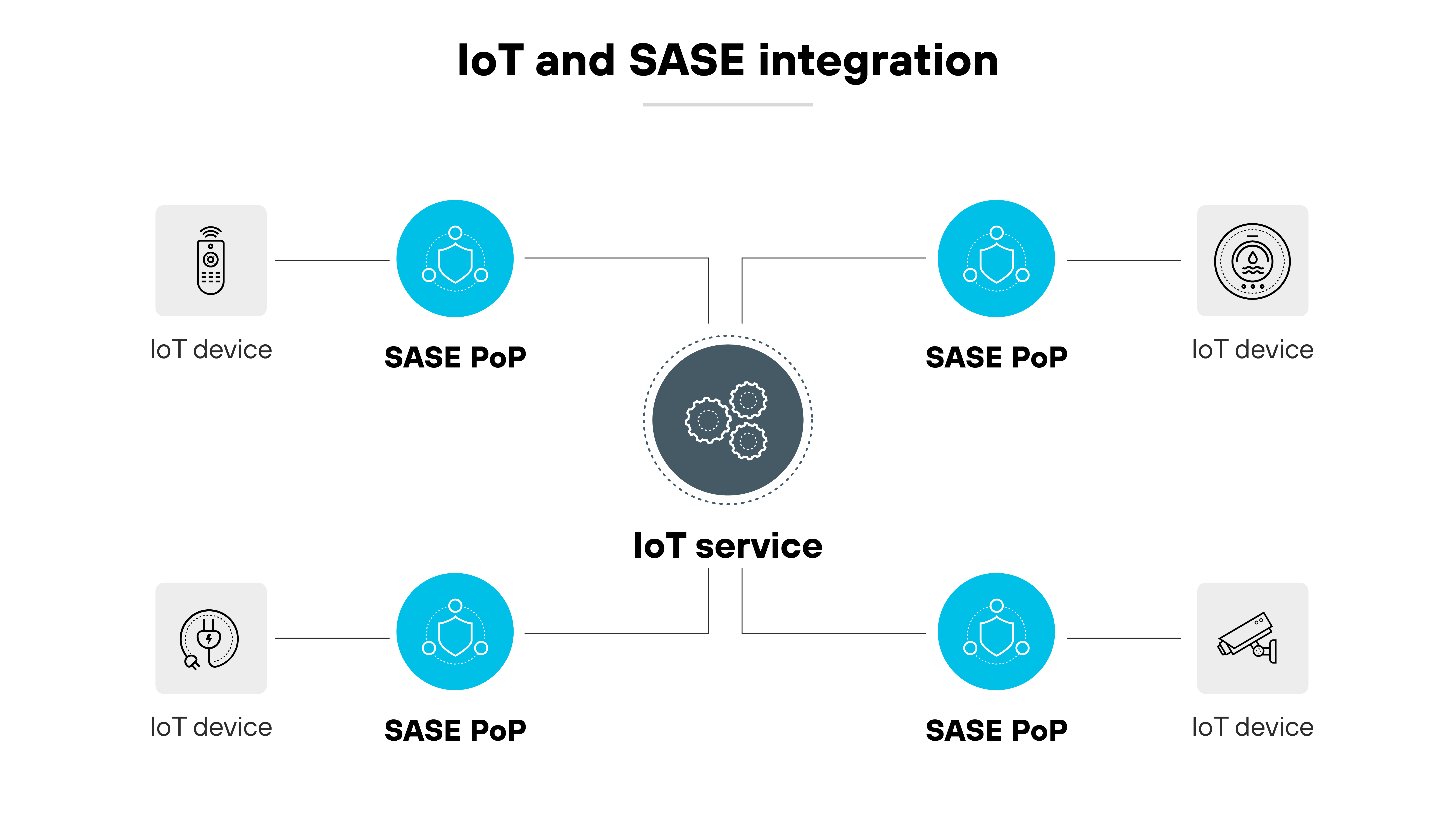 题为 "物联网和 SASE 集成 "的架构图展示了物联网 (IoT) 设备如何与安全接入服务边缘 (SASE) 存在点 (PoP) 集成的示意图。图中四角有四个代表物联网设备的图标,每个图标都与一个以网络图标表示的 SASE PoP 相连。图的中心是一个更大的图标,标有物联网服务,用齿轮表示,通过虚线连接到四个 SASE PoP,说明通过 SASE 基础设施连接物联网设备的网络路径,以增强安全性和管理。布局对称、简洁,在白色背景上使用灰度图标,以强调技术的连接性和集成性。 题为 "物联网和 SASE 集成 "的架构图展示了物联网 (IoT) 设备如何与安全接入服务边缘 (SASE) 存在点 (PoP) 集成的示意图。图中四角有四个代表物联网设备的图标,每个图标都与一个以网络图标表示的 SASE PoP 相连。图的中心是一个更大的图标,标有物联网服务,用齿轮表示,通过虚线连接到四个 SASE PoP,说明通过 SASE 基础设施连接物联网设备的网络路径,以增强安全性和管理。布局对称、简洁,在白色背景上使用灰度图标,以强调技术的连接性和集成性。
