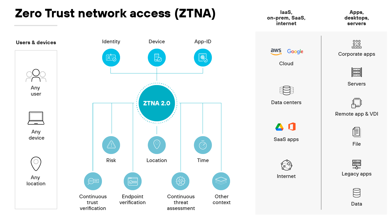 标为 ZTNA 2.0 的零信任网络访问(ZTNA)架构图,左侧为跨越用户和设备的网络设计中心,右侧为资源中心。在左侧,代表任何用户、任何设备和任何地点的图标暗示了一种灵活的用户访问方法,强调 ZTNA 本身并不信任任何实体,无论其来源于何处。这些图标连接到一个中央检查网络,包括身份、设备和应用程序 ID,并进入 ZTNA 2.0 的主圈。这个圈子整合了多个验证层,如风险、位置、时间和其他上下文,每个验证层都为两个连续的流程提供信息:持续验证和端点验证以及持续威胁评估,凸显了一种动态和持续的验证方法。在右侧,架构延伸显示了 ZTNA 如何管理各种资源的访问,包括 AWS、谷歌云、企业应用、服务器、数据中心、SaaS 应用、互联网、远程应用和 VDI、文件、传统应用和数据,代表了从云服务到内部数据存储和基于互联网的资源等各种网络环境中安全协议的全面应用。该布局清晰地描述了身份和设备验证控制如何与资源访问相联系,说明了零信任模式的核心--详细的、基于上下文的评估流程。 标为 ZTNA 2.0 的零信任网络访问(ZTNA)架构图,左侧为跨越用户和设备的网络设计中心,右侧为资源中心。在左侧,代表任何用户、任何设备和任何地点的图标暗示了一种灵活的用户访问方法,强调 ZTNA 本身并不信任任何实体,无论其来源于何处。这些图标连接到一个中央检查网络,包括身份、设备和应用程序 ID,并进入 ZTNA 2.0 的主圈。这个圈子整合了多个验证层,如风险、位置、时间和其他上下文,每个验证层都为两个连续的流程提供信息:持续验证和端点验证以及持续威胁评估,凸显了一种动态和持续的验证方法。在右侧,架构延伸显示了 ZTNA 如何管理各种资源的访问,包括 AWS、谷歌云、企业应用、服务器、数据中心、SaaS 应用、互联网、远程应用和 VDI、文件、传统应用和数据,代表了从云服务到内部数据存储和基于互联网的资源等各种网络环境中安全协议的全面应用。该布局清晰地描述了身份和设备验证控制如何与资源访问相联系,说明了零信任模式的核心--详细的、基于上下文的评估流程。