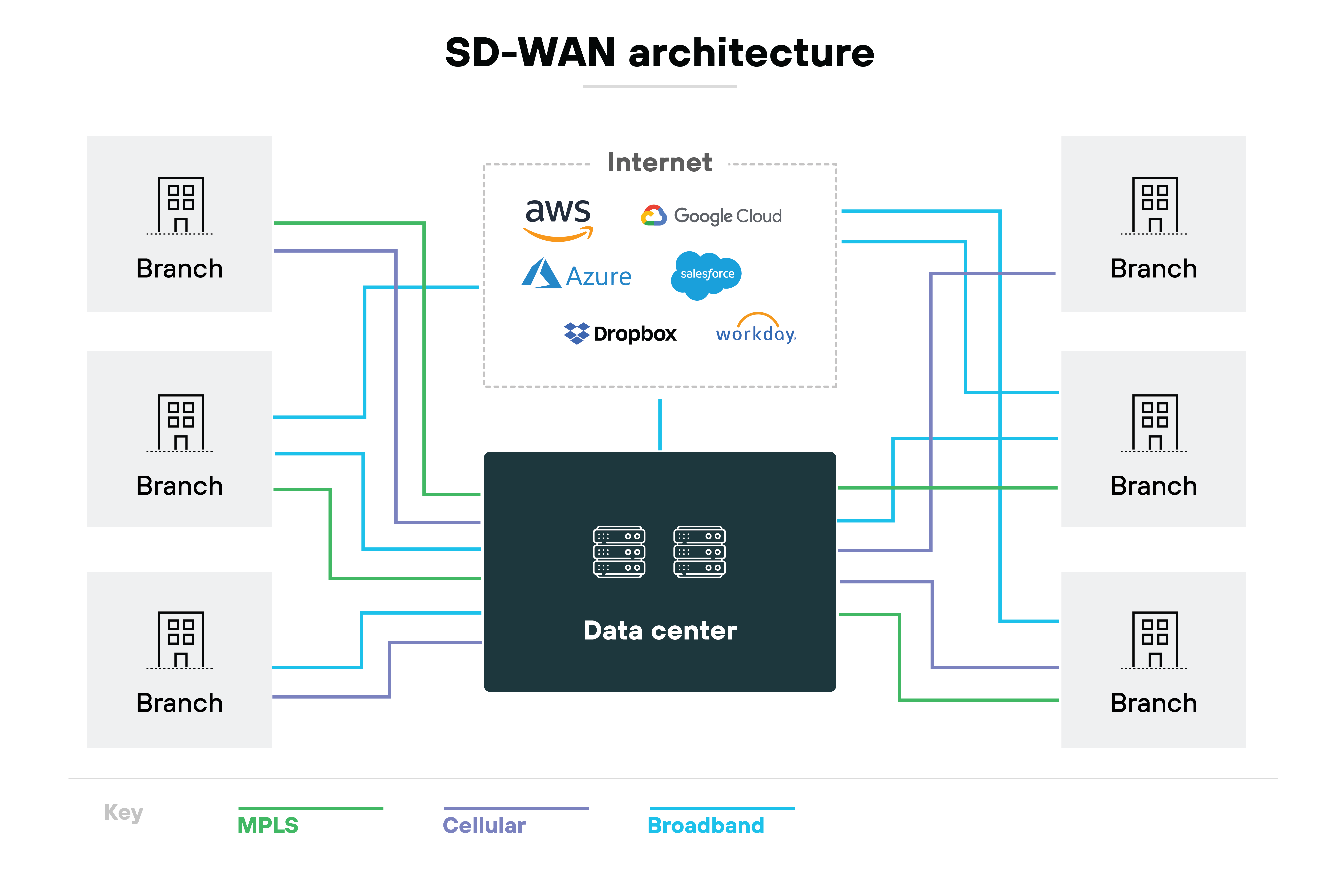 SD-WAN 架构图,其中一个中央数据中心与四个分支机构相连,以灰色建筑图标表示。这些连接以颜色编码表示不同类型的互联网连接:红色表示 MPLS,绿色表示蜂窝连接,橙色表示宽带。中央网络图的周围是各种互联网和云服务的标识,如 AWS、Azure、Google、Dropbox、Salesforce、Workday 和 YouTube,这意味着它们可以通过该网络架构进行集成或访问。 SD-WAN 架构图,其中一个中央数据中心与四个分支机构相连,以灰色建筑图标表示。这些连接以颜色编码表示不同类型的互联网连接:红色表示 MPLS,绿色表示蜂窝连接,橙色表示宽带。中央网络图的周围是各种互联网和云服务的标识,如 AWS、Azure、Google、Dropbox、Salesforce、Workday 和 YouTube,这意味着它们可以通过该网络架构进行集成或访问。