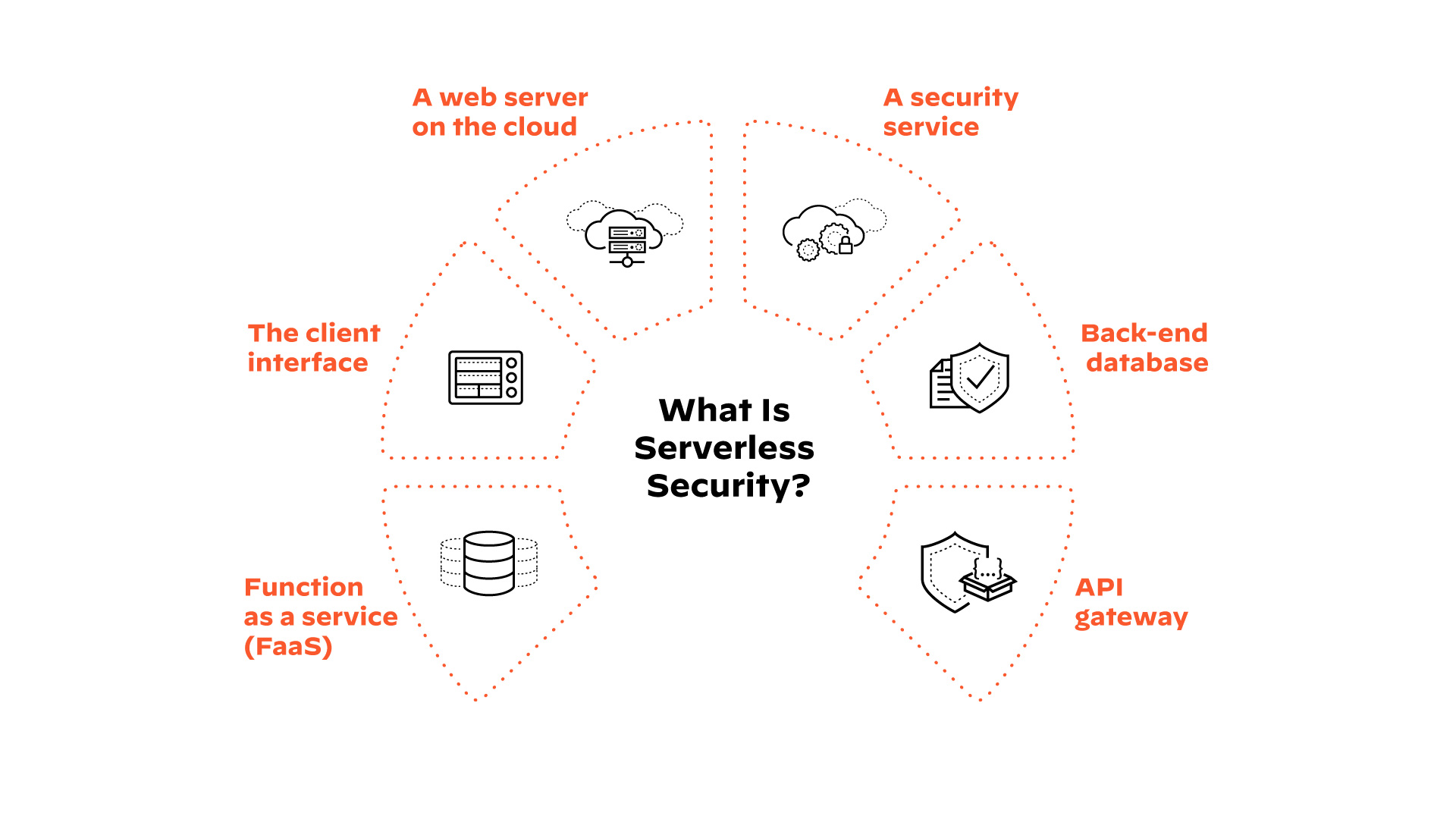 无分割模式的组成部分
