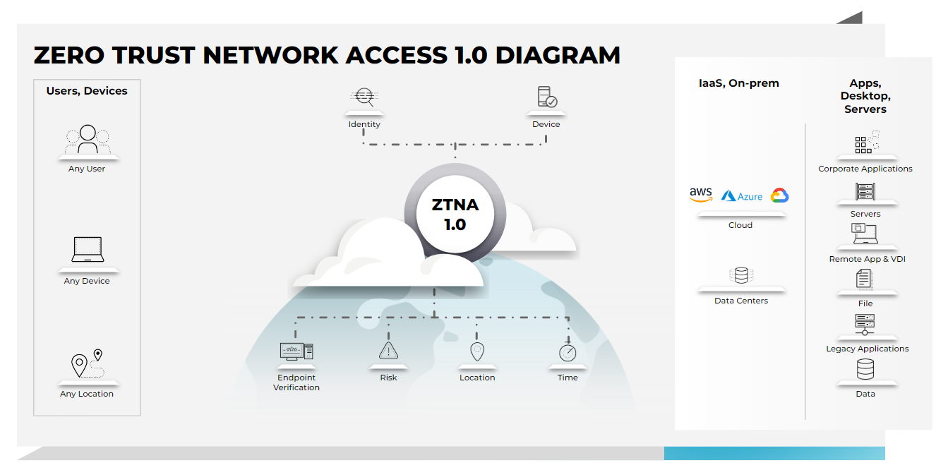 Zero Trust Network Access (ZTNA) 1.0 diagram showcases how legacy ZTNA solutions work. 零信任网络访问 (ZTNA) 1.0 示意图展示了传统 ZTNA 解决方案如何工作。