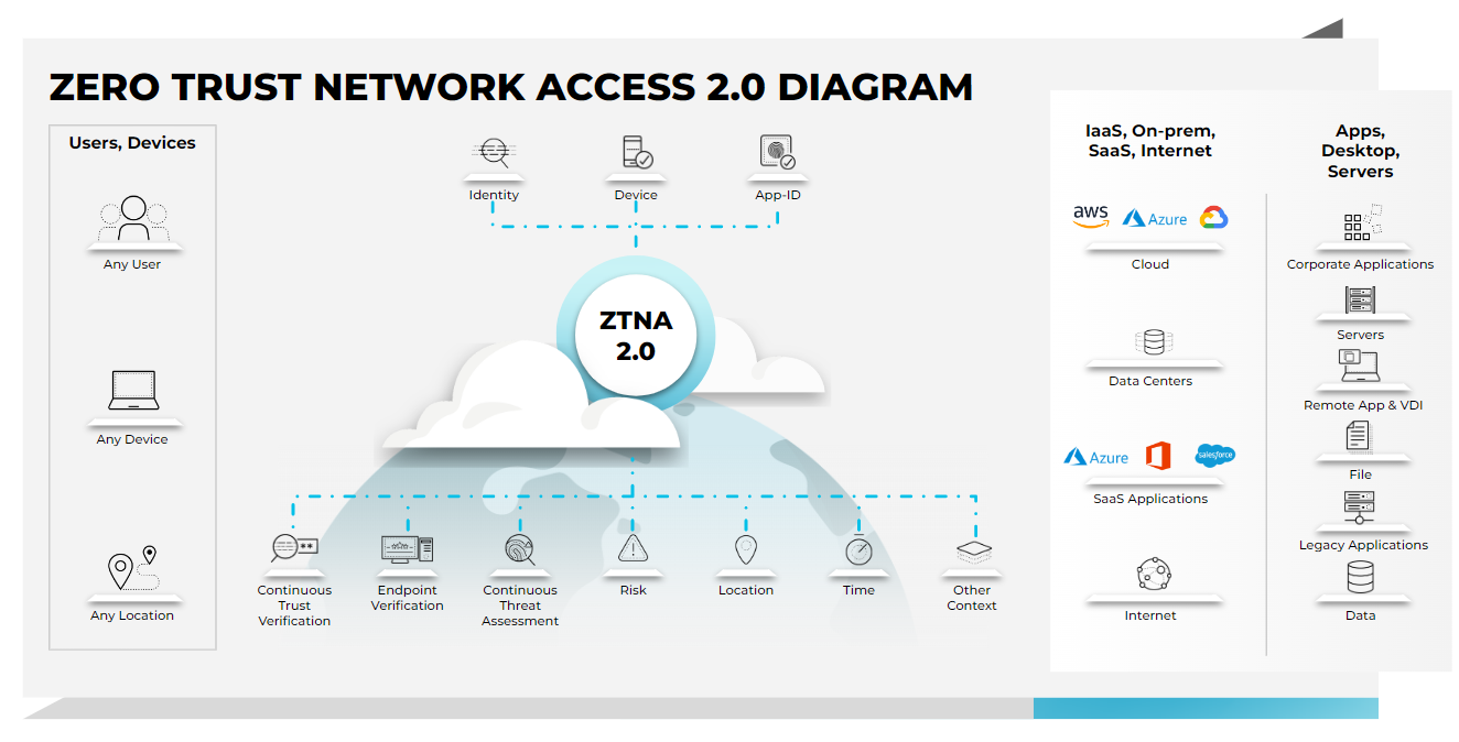 Zero Trust Network Access (ZTNA) 2.0 diagram showcases the benefits a ZTNA 2.0 solution offers with continuous trust verification and continuous trust assessment to secure all apps and data. 零信任网络访问 (ZTNA) 2.0 示意图展示了 ZTNA 2.0 解决方案通过持续信任验证和持续信任评估来保护所有应用和数据的优势。