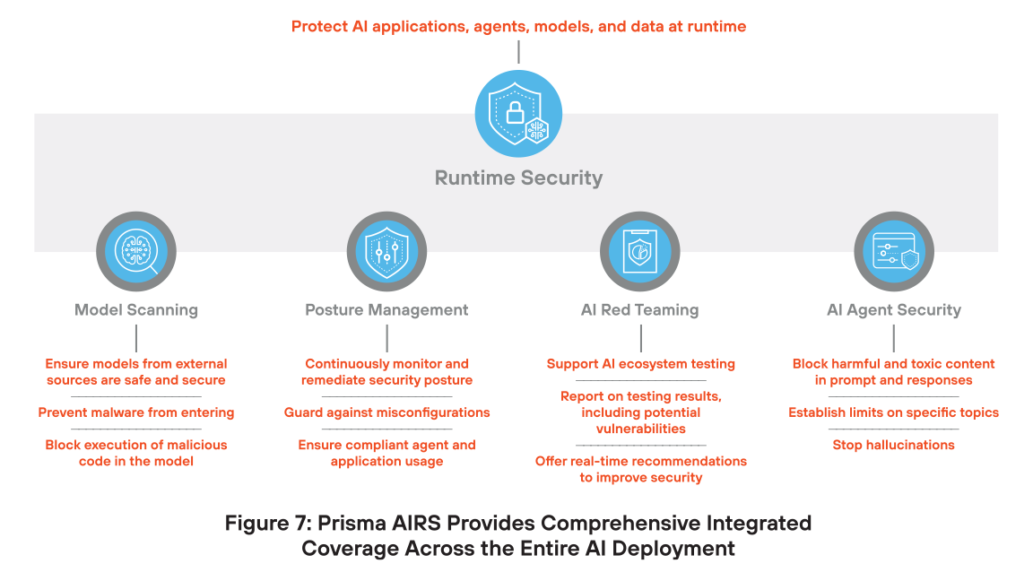 Prisma AIRS 为整个 AI 部署提供全面的集成覆盖