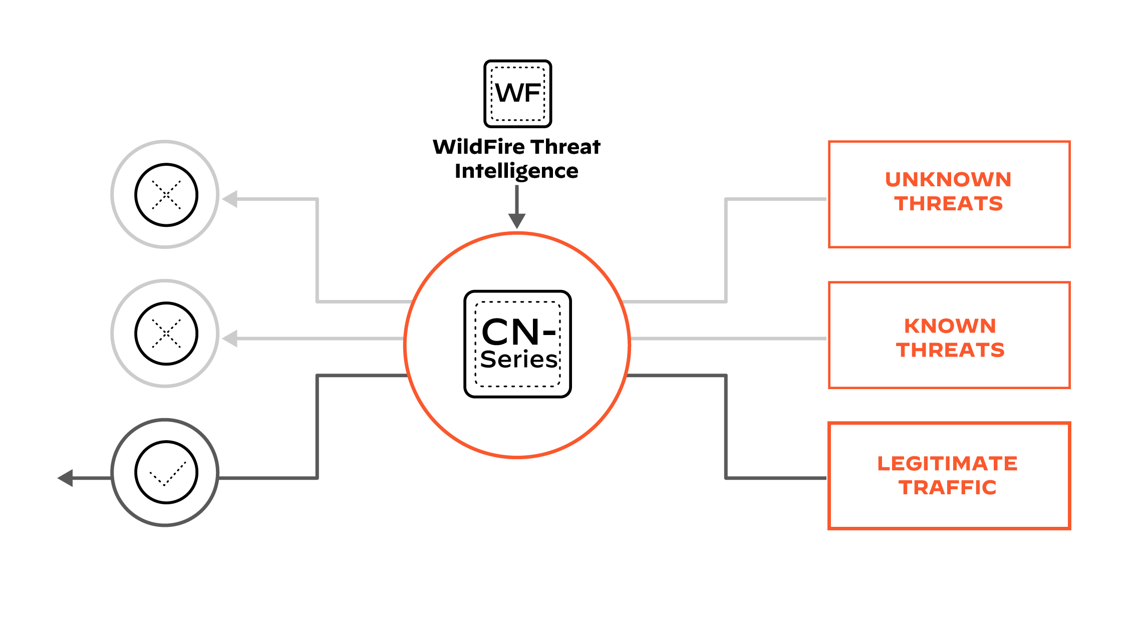 防止最新威胁侵入网络