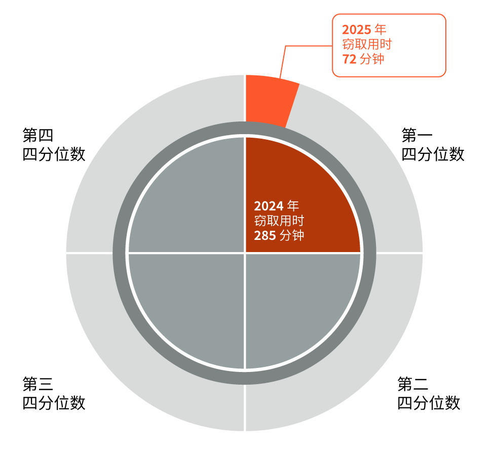 2024 年与 2025 年相比，处于第一四分位数的攻击速度均有所提升。